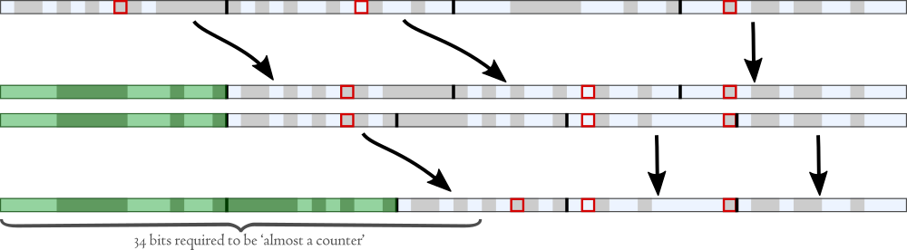 4 blocks of 16 bits, with the non-match bits further subdivided into 4 blocks of 12 bits