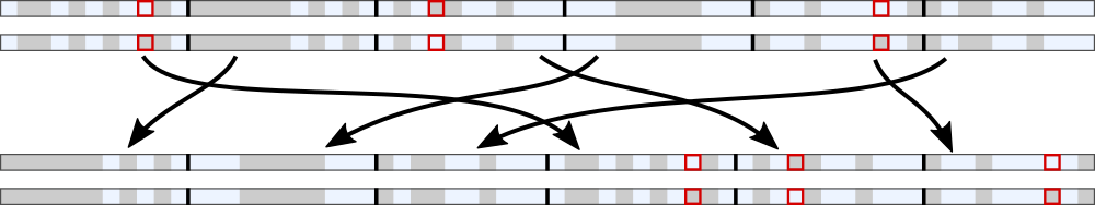 Simhash diagram showing how blocks of F and G are permuted so that differing bits are all at the low end