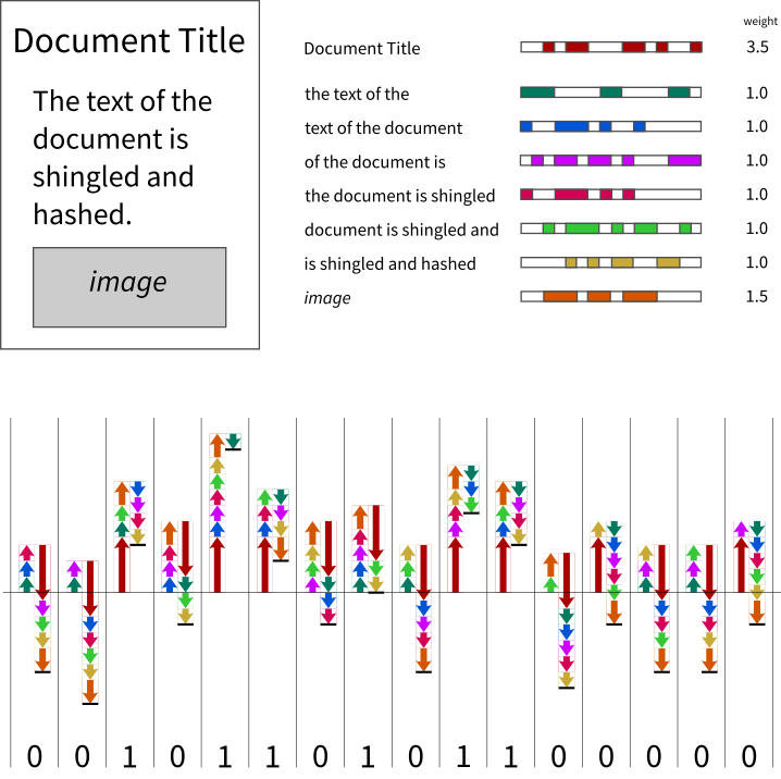 A document, the features extracted, the feature hashes and summing up the tally for each bit of the simhash